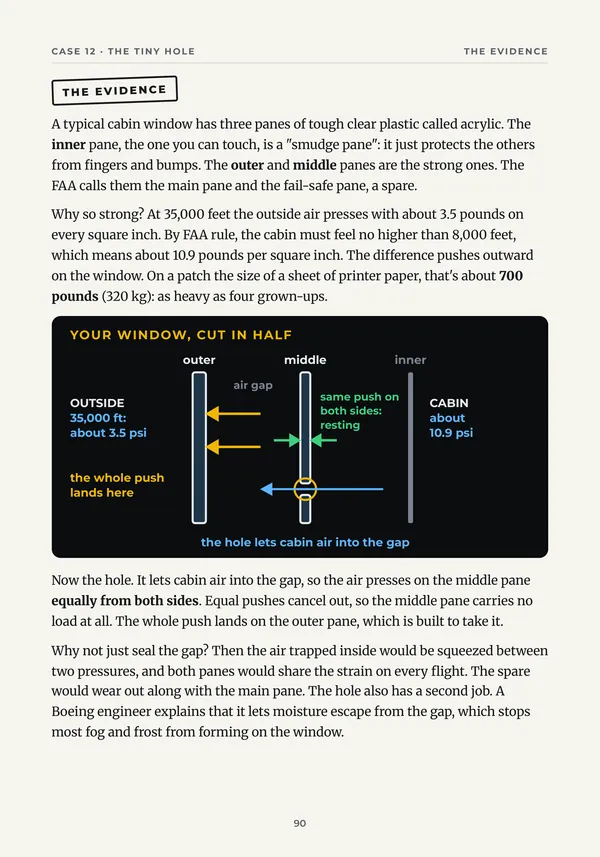 Page 90, the evidence of Case 12, The Case of the Tiny Hole: a diagram of a cabin window cut in half, showing its three panes and the hole that lets cabin air into the gap
